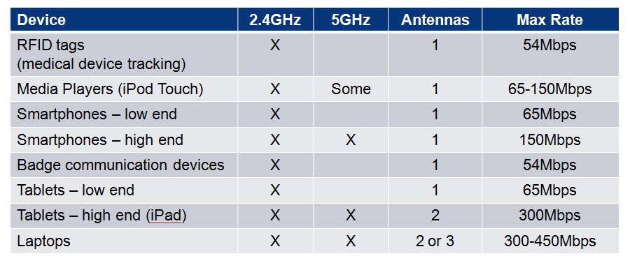 Wireless devices are not all created equal. (Click to Enlarge)