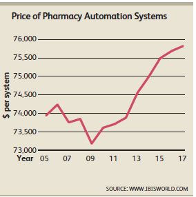 Pharmacy Automation Systems