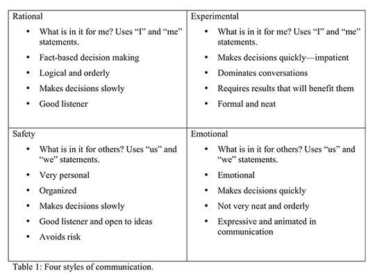 Table 1: Communication Styles.